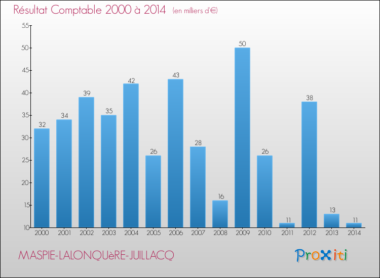 Evolution du résultat comptable pour la commune de MASPIE-LALONQUèRE-JUILLACQ de 2000 à 2014 Evolution du résultat comptable pour MASPIE-LALONQUèRE-JUILLACQ de 2000 à 2014