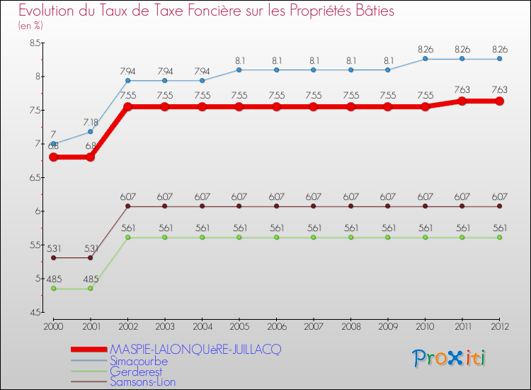 Evolution du taux de la taxe foncière sur le bati pour MASPIE-LALONQUèRE-JUILLACQ et les communes proches de 2000 à 2012 Comparaison des taux de taxe foncière sur le bati pour MASPIE-LALONQUèRE-JUILLACQ et les communes voisines de 2000 à 2012