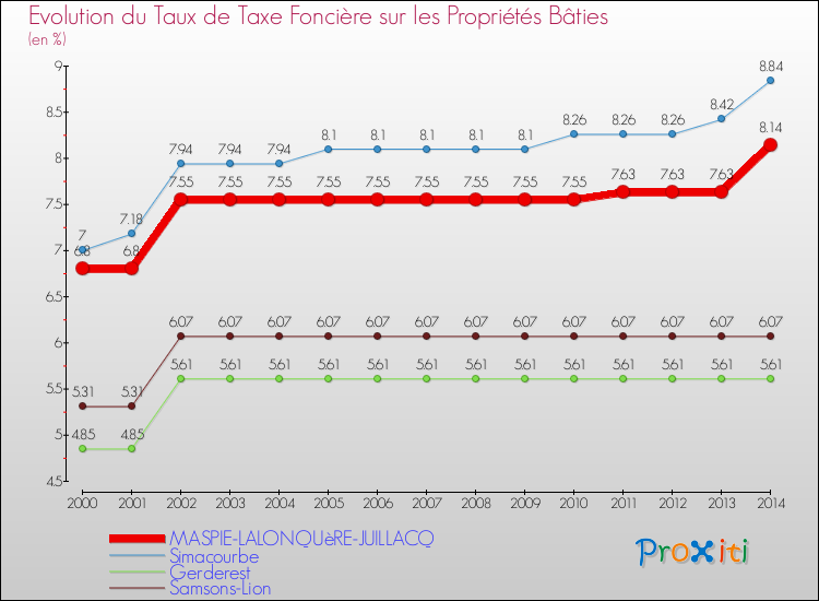 Evolution du taux de la taxe foncière sur le bati pour MASPIE-LALONQUèRE-JUILLACQ et les communes proches de 2000 à 2014 Comparaison des taux de taxe foncière sur le bati pour MASPIE-LALONQUèRE-JUILLACQ et les communes voisines de 2000 à 2014