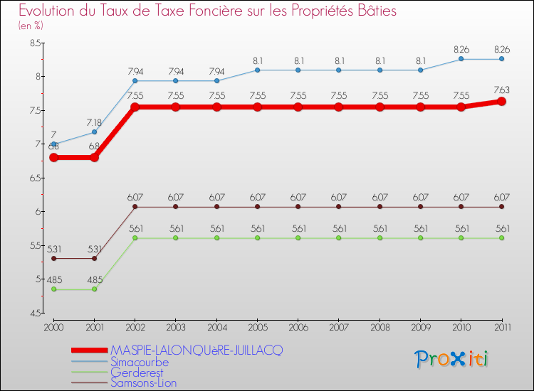 Evolution du taux de la taxe foncière sur le bati pour MASPIE-LALONQUèRE-JUILLACQ et les communes proches Comparaison des taux de taxe foncière sur le bati pour MASPIE-LALONQUèRE-JUILLACQ et les communes voisines