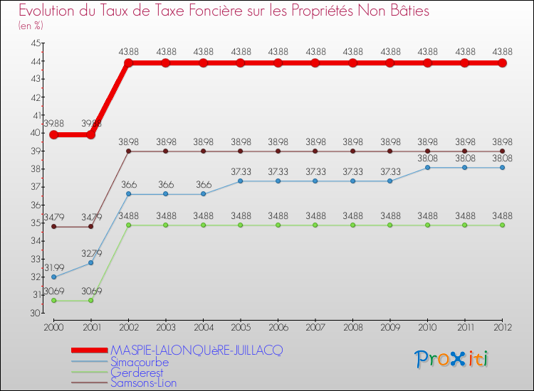 Evolution du taux de la taxe foncière sur les immeubles et terrains non batis pour MASPIE-LALONQUèRE-JUILLACQ et les communes proches de 2000 à 2012 Comparaison des taux de la taxe foncière sur les immeubles et terrains non batis pour MASPIE-LALONQUèRE-JUILLACQ et les communes voisines de 2000 à 2012