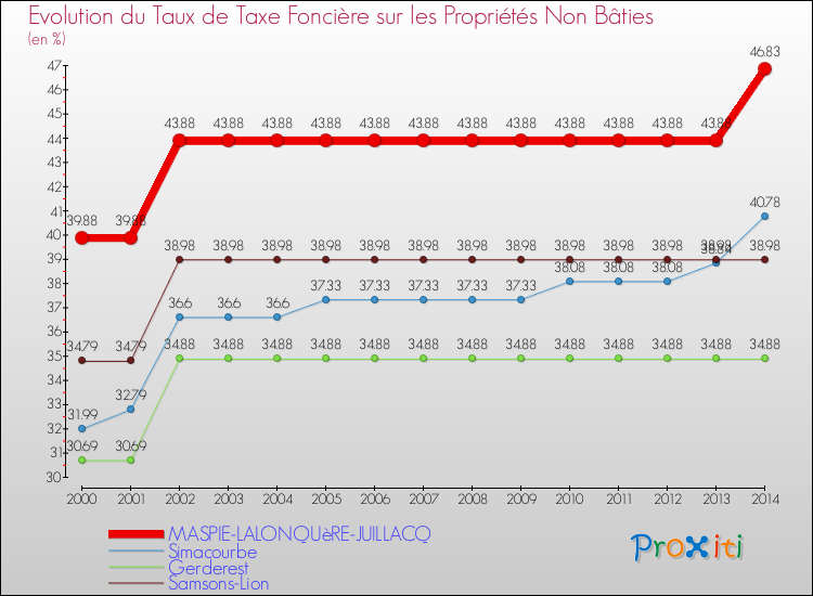 Evolution du taux de la taxe foncière sur les immeubles et terrains non batis pour MASPIE-LALONQUèRE-JUILLACQ et les communes proches de 2000 à 2014 Comparaison des taux de la taxe foncière sur les immeubles et terrains non batis pour MASPIE-LALONQUèRE-JUILLACQ et les communes voisines de 2000 à 2014