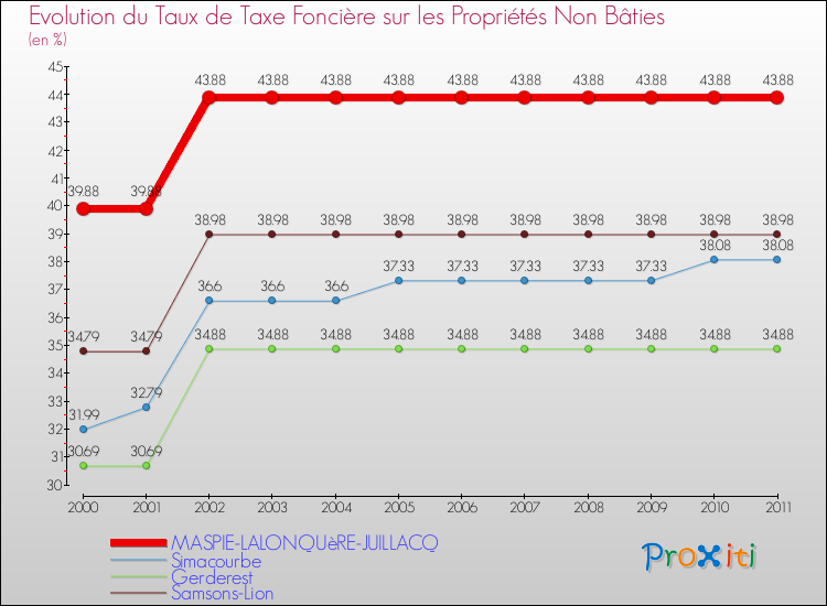Evolution du taux de la taxe foncière sur les immeubles et terrains non batis pour MASPIE-LALONQUèRE-JUILLACQ et les communes proches Comparaison des taux de la taxe foncière sur les immeubles et terrains non batis pour MASPIE-LALONQUèRE-JUILLACQ et les communes voisines