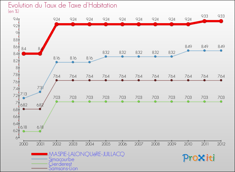 Evolution du taux de la taxe d'habitation pour MASPIE-LALONQUèRE-JUILLACQ et les communes proches Comparaison des taux de la taxe d'habitation pour MASPIE-LALONQUèRE-JUILLACQ et les communes voisines