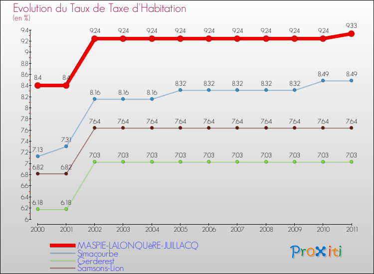 Evolution du taux de la taxe d'habitation pour MASPIE-LALONQUèRE-JUILLACQ et les communes proches Comparaison des taux de la taxe d'habitation pour MASPIE-LALONQUèRE-JUILLACQ et les communes voisines