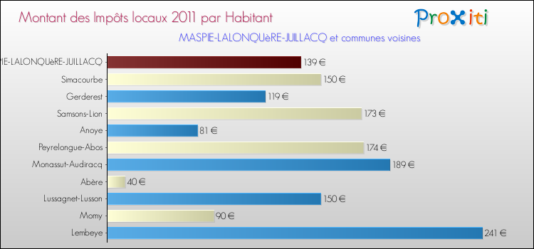 Montant des impôts locaux par Habitant pour MASPIE-LALONQUèRE-JUILLACQ et les communes proches Comparaison des impôts locaux par habitant pour MASPIE-LALONQUèRE-JUILLACQ et les communes voisines