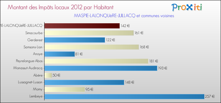 Montant des impôts locaux par Habitant pour MASPIE-LALONQUèRE-JUILLACQ et les communes proches Comparaison des impôts locaux par habitant pour MASPIE-LALONQUèRE-JUILLACQ et les communes voisines