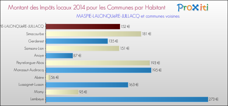 Montant des impôts locaux par Habitant pour MASPIE-LALONQUèRE-JUILLACQ et les communes proches en 2014 Comparaison des impôts locaux par habitant pour MASPIE-LALONQUèRE-JUILLACQ et les communes voisines en 2014