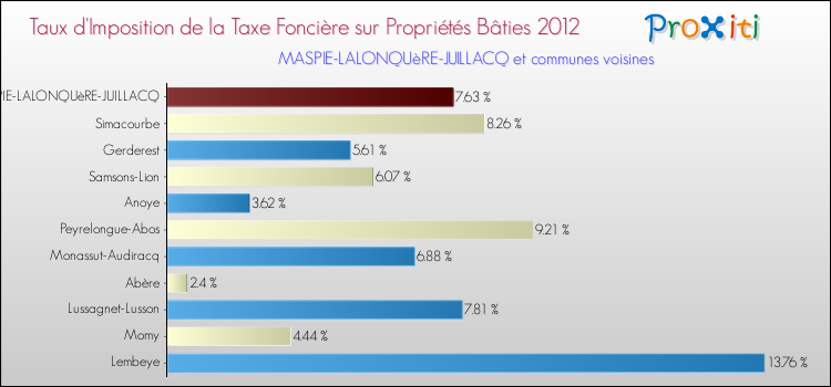 Taux d'imposition de la taxe foncière sur le bati 2012 pour MASPIE-LALONQUèRE-JUILLACQ et les communes proches Comparaison des taux d'imposition de la taxe foncière sur le bati 2012 pour MASPIE-LALONQUèRE-JUILLACQ et les communes voisines
