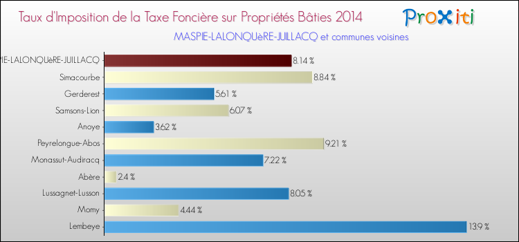Taux d'imposition de la taxe foncière sur le bati 2014 pour MASPIE-LALONQUèRE-JUILLACQ et les communes proches Comparaison des taux d'imposition de la taxe foncière sur le bati 2014 pour MASPIE-LALONQUèRE-JUILLACQ et les communes voisines