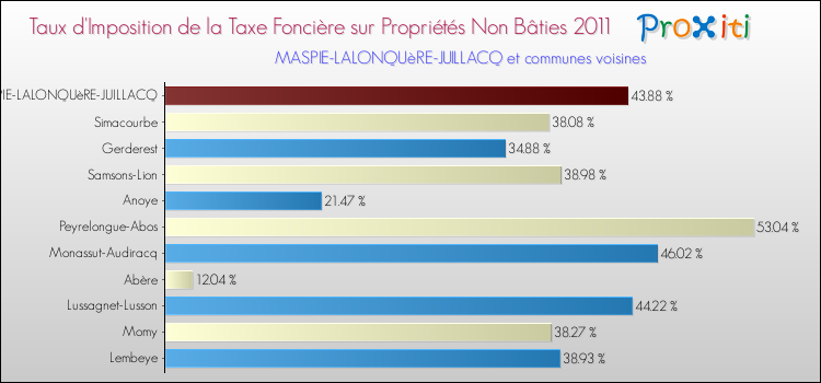 Taux d'imposition de la taxe foncière sur les immeubles et terrains non batis 2011 pour MASPIE-LALONQUèRE-JUILLACQ et les communes proches Comparaison des taux d'imposition de la taxe foncière sur les immeubles et terrains non batis 2011 pour MASPIE-LALONQUèRE-JUILLACQ et les communes voisines