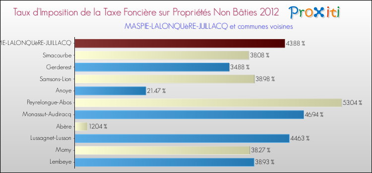 Taux d'imposition de la taxe foncière sur les immeubles et terrains non batis 2012 pour MASPIE-LALONQUèRE-JUILLACQ et les communes proches Comparaison des taux d'imposition de la taxe foncière sur les immeubles et terrains non batis 2012 pour MASPIE-LALONQUèRE-JUILLACQ et les communes voisines
