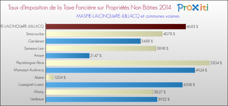 Taux d'imposition de la taxe foncière sur les immeubles et terrains non batis 2014 pour MASPIE-LALONQUèRE-JUILLACQ et les communes proches Comparaison des taux d'imposition de la taxe foncière sur les immeubles et terrains non batis 2014 pour MASPIE-LALONQUèRE-JUILLACQ et les communes voisines