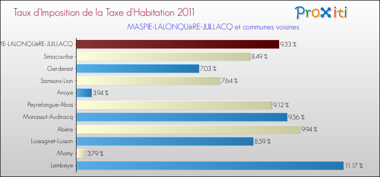Taux d'imposition de la taxe d'habitation 2011 pour MASPIE-LALONQUèRE-JUILLACQ et les communes proches Comparaison des taux d'imposition de la taxe d'habitation 2011 pour MASPIE-LALONQUèRE-JUILLACQ et les communes voisines