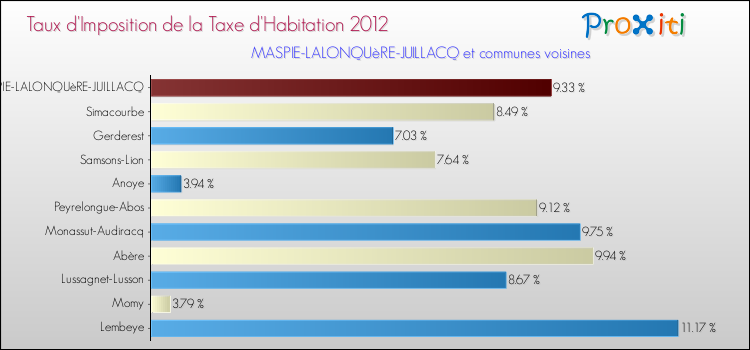 Taux d'imposition de la taxe d'habitation 2012 pour MASPIE-LALONQUèRE-JUILLACQ et les communes proches Comparaison des taux d'imposition de la taxe d'habitation 2012 pour MASPIE-LALONQUèRE-JUILLACQ et les communes voisines