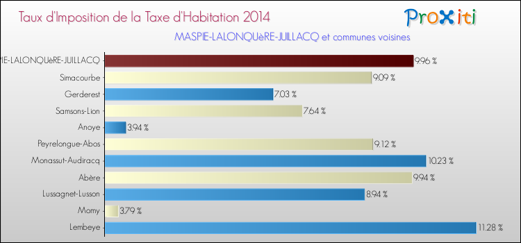 Taux d'imposition de la taxe d'habitation 2014 pour MASPIE-LALONQUèRE-JUILLACQ et les communes proches Comparaison des taux d'imposition de la taxe d'habitation 2014 pour MASPIE-LALONQUèRE-JUILLACQ et les communes voisines