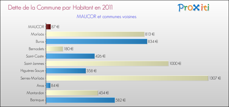 Dette par habitant de la commune en 2011 pour MAUCOR et les communes proches Comparaison de la dette par habitant de la commune en 2011 pour MAUCOR et les communes voisines