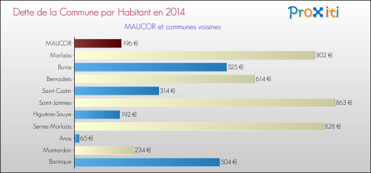 Dette par habitant de la commune en 2014 pour MAUCOR et les communes proches Comparaison de la dette par habitant de la commune en 2014 pour MAUCOR et les communes voisines