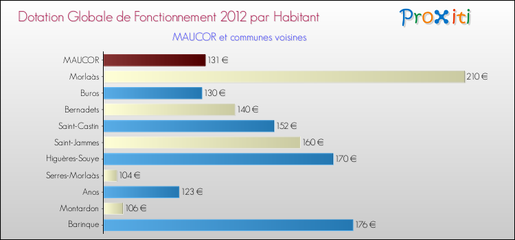 Montant des dotations globales de fonctionnement DGF par Habitant pour MAUCOR et les communes proches Comparaison des des dotations globales de fonctionnement DGF par habitant pour MAUCOR et les communes voisines