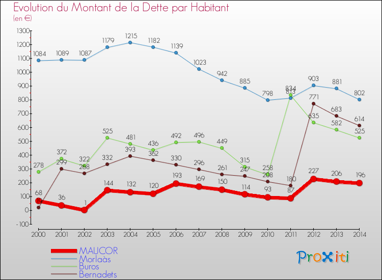 Evolution de la dette par habitant pour la commune de MAUCOR et les communes proches de 2000 à 2014 Comparaison de la dette par habitant pour MAUCOR et les communes voisines de 2000 à 2014