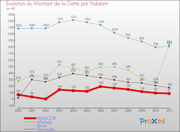 Evolution de la dette par habitant pour la commune de MAUCOR et les communes proches Comparaison de la dette par habitant pour MAUCOR et les communes voisines