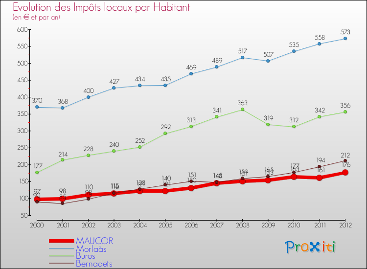 Evolution et montant des impôts locaux par Habitant pour MAUCOR et les communes proches Comparaison des impôts locaux par habitant pour MAUCOR et les communes voisines