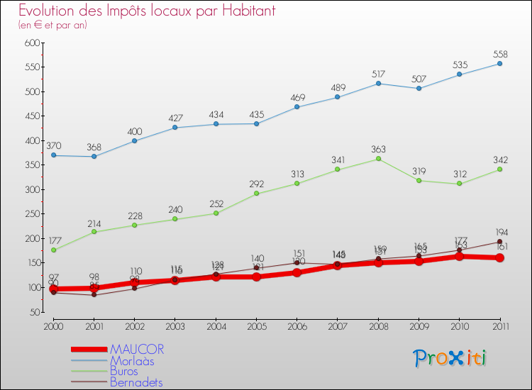 Evolution et montant des impôts locaux par Habitant pour MAUCOR et les communes proches Comparaison des impôts locaux par habitant pour MAUCOR et les communes voisines