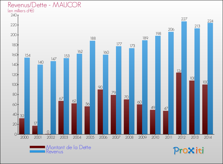 Evolution comparée de la dette et des revenus pour la commune de MAUCOR de 2000 à 2014 Comparaison de la dette et des revenus pour MAUCOR de 2000 à 2014