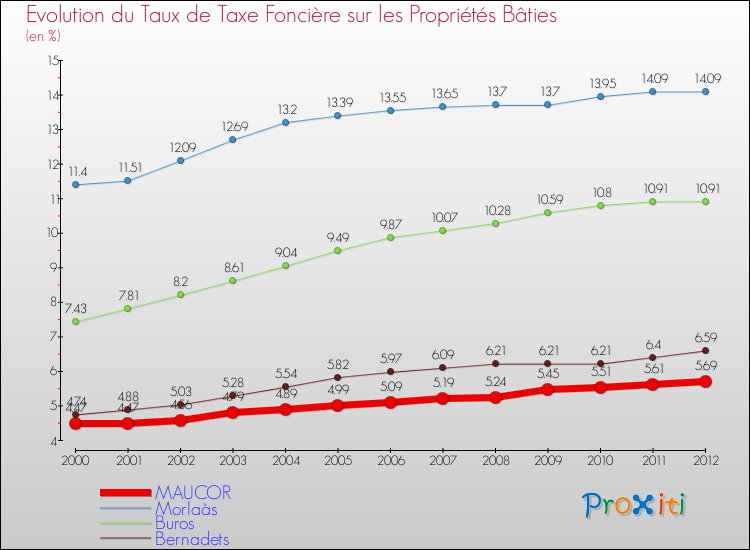 Evolution du taux de la taxe foncière sur le bati pour MAUCOR et les communes proches de 2000 à 2012 Comparaison des taux de taxe foncière sur le bati pour MAUCOR et les communes voisines de 2000 à 2012