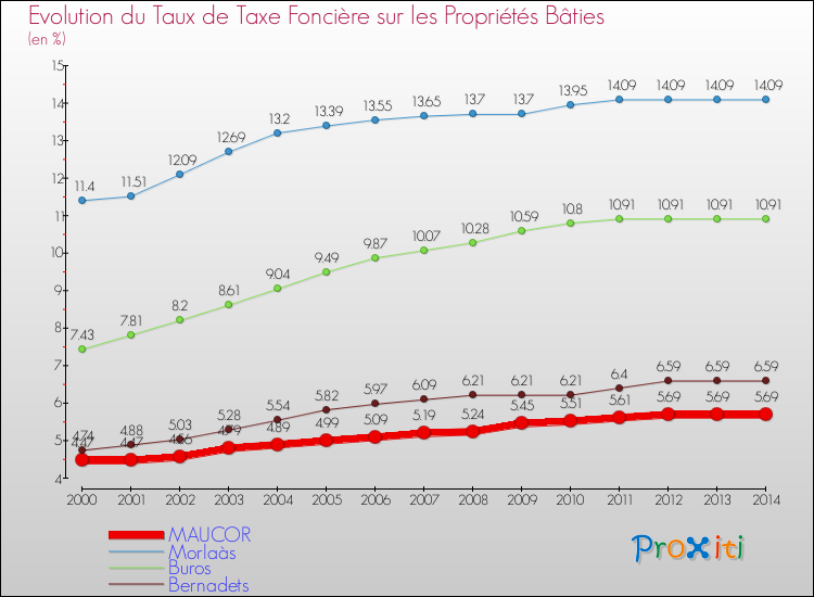 Evolution du taux de la taxe foncière sur le bati pour MAUCOR et les communes proches de 2000 à 2014 Comparaison des taux de taxe foncière sur le bati pour MAUCOR et les communes voisines de 2000 à 2014