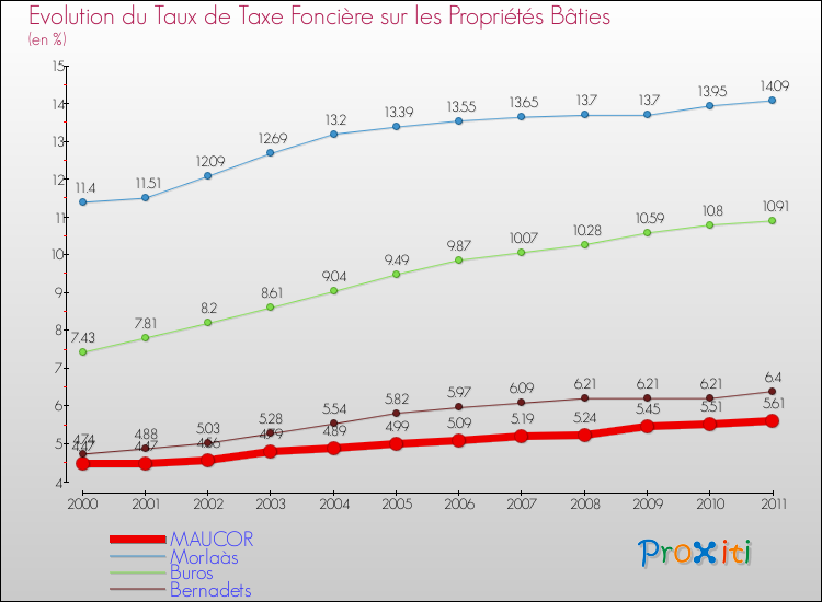 Evolution du taux de la taxe foncière sur le bati pour MAUCOR et les communes proches Comparaison des taux de taxe foncière sur le bati pour MAUCOR et les communes voisines