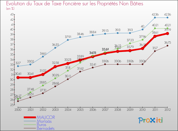 Evolution du taux de la taxe foncière sur les immeubles et terrains non batis pour MAUCOR et les communes proches de 2000 à 2012 Comparaison des taux de la taxe foncière sur les immeubles et terrains non batis pour MAUCOR et les communes voisines de 2000 à 2012