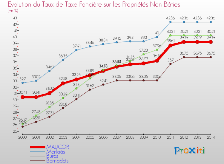 Evolution du taux de la taxe foncière sur les immeubles et terrains non batis pour MAUCOR et les communes proches de 2000 à 2014 Comparaison des taux de la taxe foncière sur les immeubles et terrains non batis pour MAUCOR et les communes voisines de 2000 à 2014