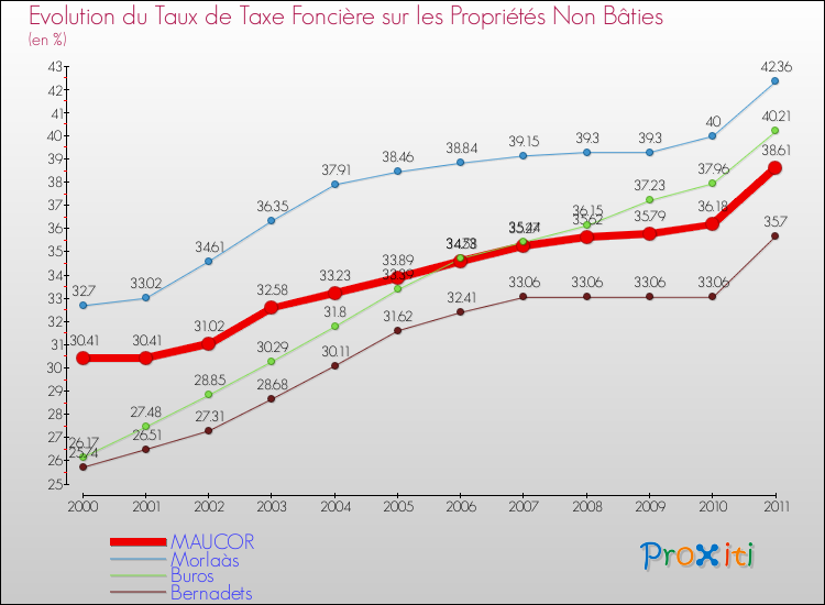 Evolution du taux de la taxe foncière sur les immeubles et terrains non batis pour MAUCOR et les communes proches Comparaison des taux de la taxe foncière sur les immeubles et terrains non batis pour MAUCOR et les communes voisines