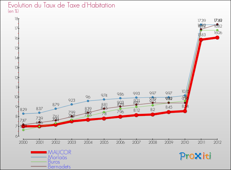 Evolution du taux de la taxe d'habitation pour MAUCOR et les communes proches Comparaison des taux de la taxe d'habitation pour MAUCOR et les communes voisines
