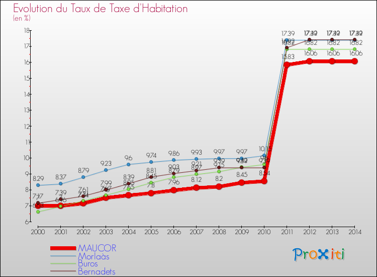 Evolution du taux de la taxe d'habitation pour MAUCOR et les communes proches de 2000 à 2014 Comparaison des taux de la taxe d'habitation pour MAUCOR et les communes voisines de 2000 à 2014