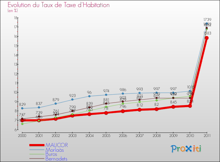 Evolution du taux de la taxe d'habitation pour MAUCOR et les communes proches Comparaison des taux de la taxe d'habitation pour MAUCOR et les communes voisines