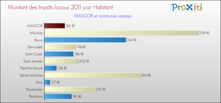 Montant des impôts locaux par Habitant pour MAUCOR et les communes proches Comparaison des impôts locaux par habitant pour MAUCOR et les communes voisines