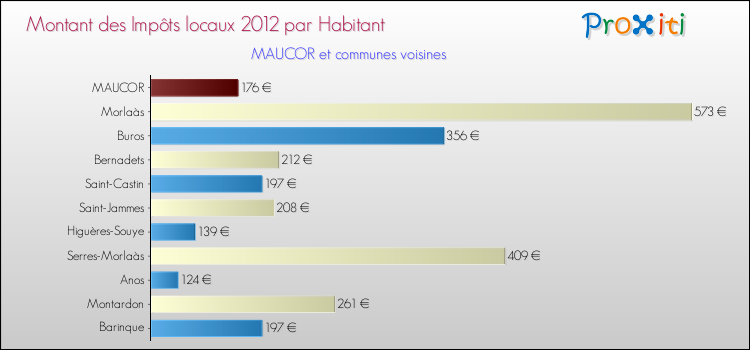 Montant des impôts locaux par Habitant pour MAUCOR et les communes proches Comparaison des impôts locaux par habitant pour MAUCOR et les communes voisines