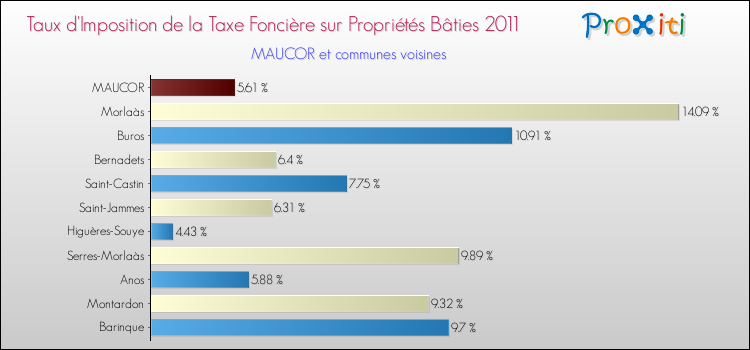 Taux d'imposition de la taxe foncière sur le bati 2011 pour MAUCOR et les communes proches Comparaison des taux d'imposition de la taxe foncière sur le bati 2011 pour MAUCOR et les communes voisines