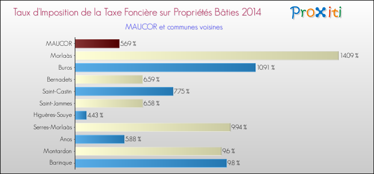 Taux d'imposition de la taxe foncière sur le bati 2014 pour MAUCOR et les communes proches Comparaison des taux d'imposition de la taxe foncière sur le bati 2014 pour MAUCOR et les communes voisines