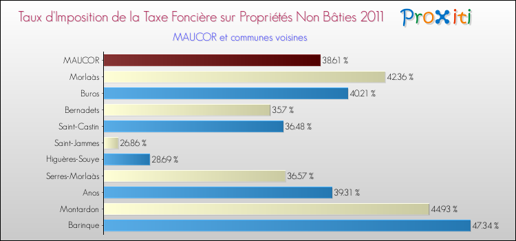 Taux d'imposition de la taxe foncière sur les immeubles et terrains non batis 2011 pour MAUCOR et les communes proches Comparaison des taux d'imposition de la taxe foncière sur les immeubles et terrains non batis 2011 pour MAUCOR et les communes voisines