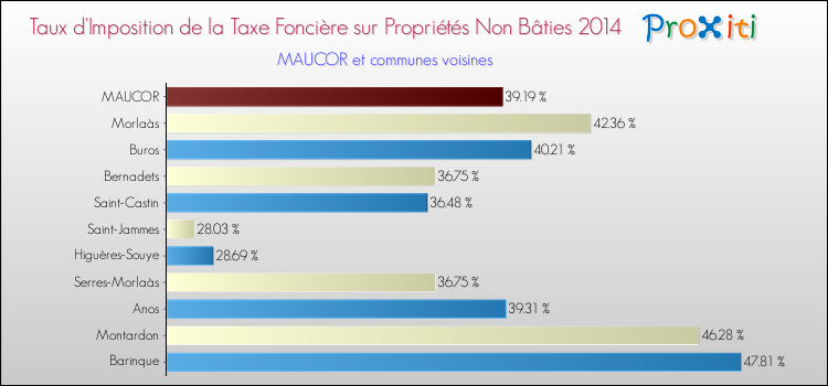 Taux d'imposition de la taxe foncière sur les immeubles et terrains non batis 2014 pour MAUCOR et les communes proches Comparaison des taux d'imposition de la taxe foncière sur les immeubles et terrains non batis 2014 pour MAUCOR et les communes voisines