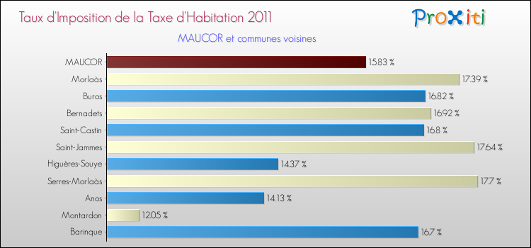 Taux d'imposition de la taxe d'habitation 2011 pour MAUCOR et les communes proches Comparaison des taux d'imposition de la taxe d'habitation 2011 pour MAUCOR et les communes voisines