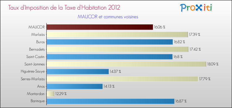 Taux d'imposition de la taxe d'habitation 2012 pour MAUCOR et les communes proches Comparaison des taux d'imposition de la taxe d'habitation 2012 pour MAUCOR et les communes voisines