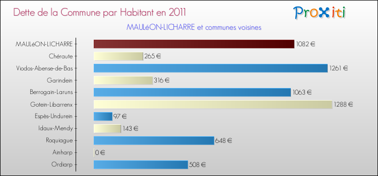 Dette par habitant de la commune en 2011 pour MAULéON-LICHARRE et les communes proches Comparaison de la dette par habitant de la commune en 2011 pour MAULéON-LICHARRE et les communes voisines
