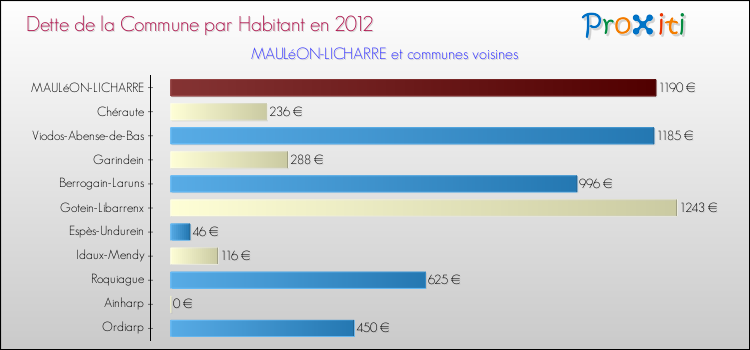 Dette par habitant de la commune en 2012 pour MAULéON-LICHARRE et les communes proches Comparaison de la dette par habitant de la commune en 2012 pour MAULéON-LICHARRE et les communes voisines
