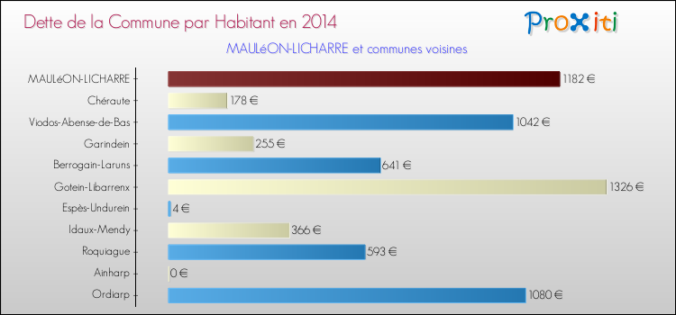 Dette par habitant de la commune en 2014 pour MAULéON-LICHARRE et les communes proches Comparaison de la dette par habitant de la commune en 2014 pour MAULéON-LICHARRE et les communes voisines