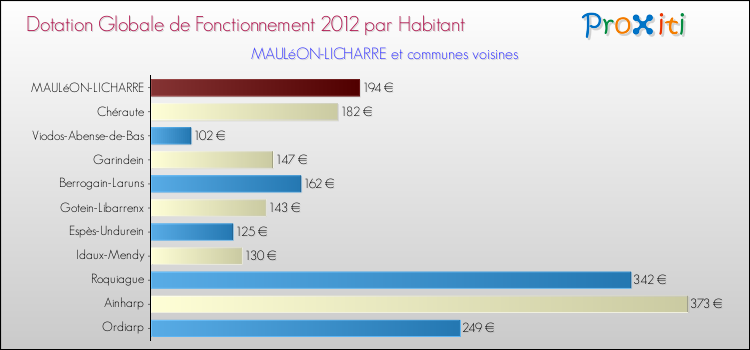 Montant des dotations globales de fonctionnement DGF par Habitant pour MAULéON-LICHARRE et les communes proches Comparaison des des dotations globales de fonctionnement DGF par habitant pour MAULéON-LICHARRE et les communes voisines