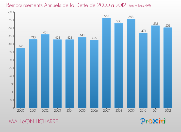 Evolution de l'annuité de la dette pour la commune de MAULéON-LICHARRE de 2000 à 2012 Annuités de la dette pour MAULéON-LICHARRE de 2000 à 2012
